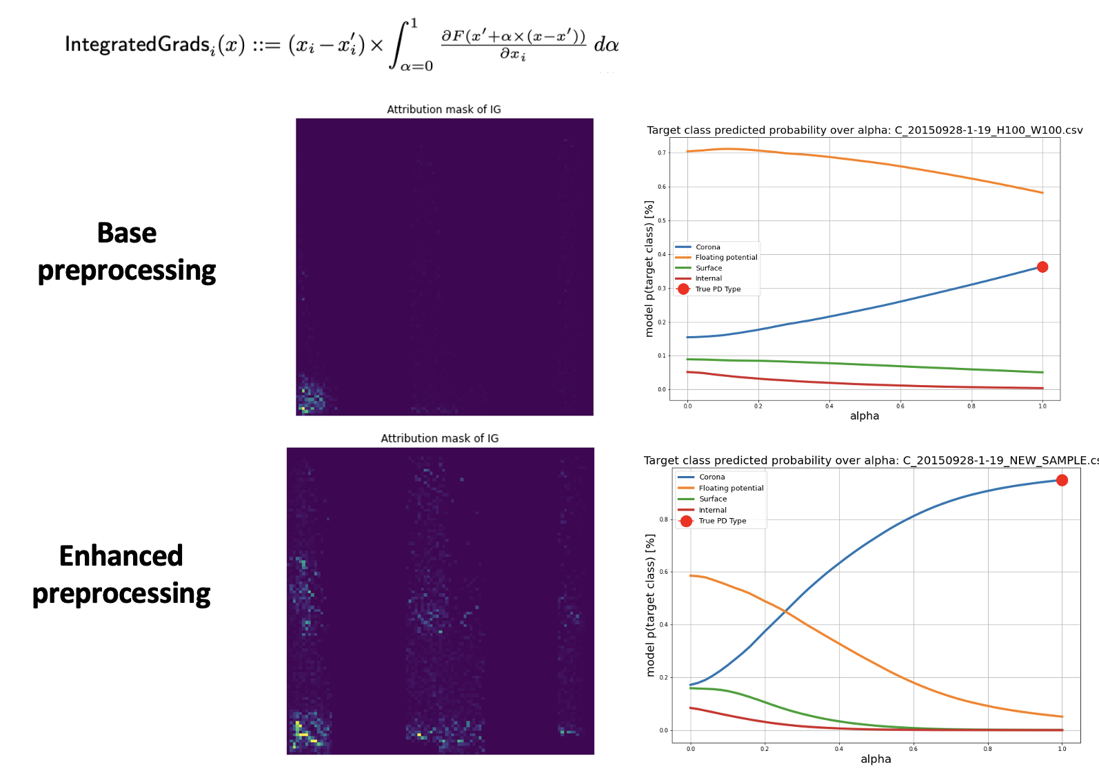 Integrated gradients evaluation