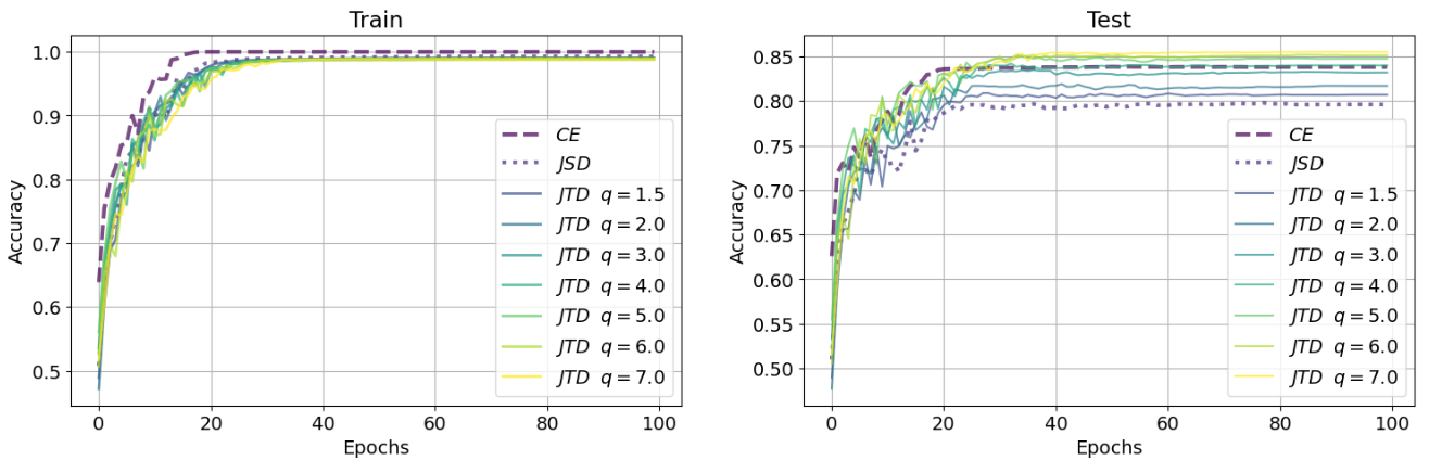 Accuracy Learning Curves