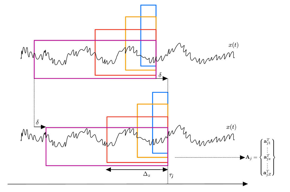 Entropic time-series curves